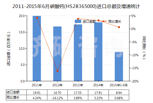 2011-2015年6月碳酸鈣(HS28365000)進(jìn)口總額及增速統(tǒng)計